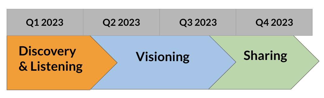 Strategic Visioning Timeline