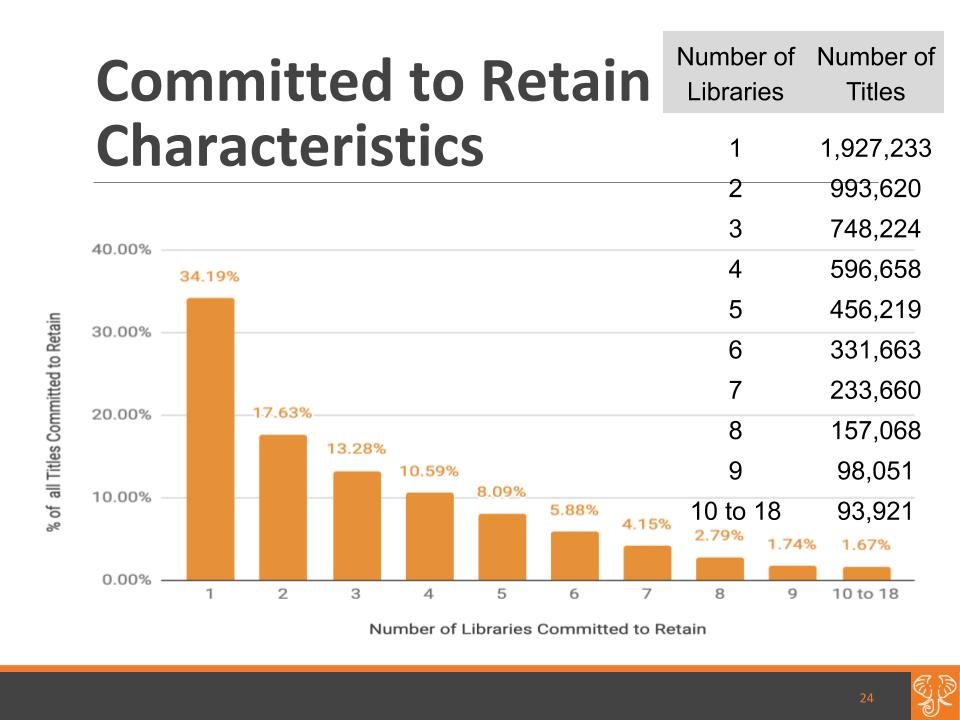 The majority of all commitments are held by 2 to 6 libraries, which is around 62% of all commitments for the HathiTrust Shared Print Program. 