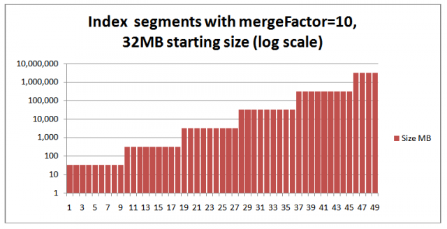 Index segments wi 32MB starting size and mergeFactor=10