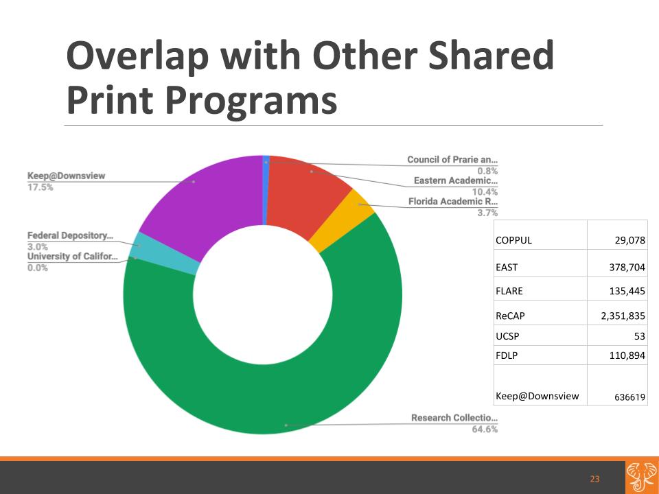 24% of our Shared Print commitments are also committed at other programs. 