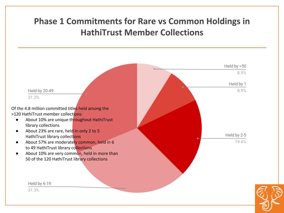 Of the 4.8 million committed titles held among the 120 HathiTrust member collections, the majority are moderately held between 6 and 49 HathiTrust member libraries.  