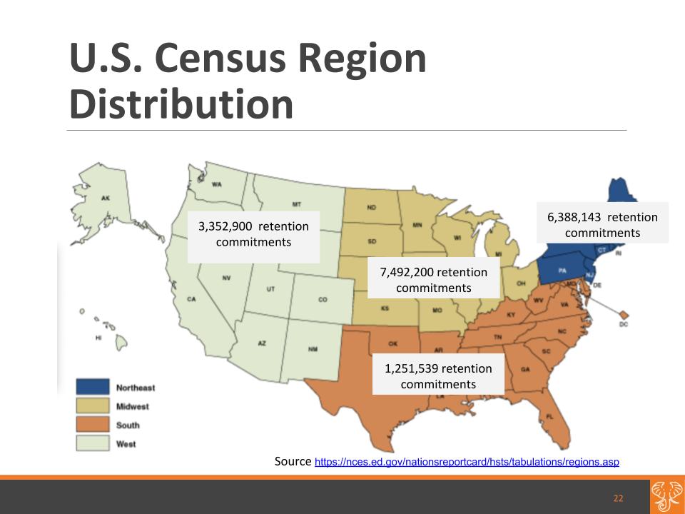 The majority of commitments are in the midwest U.S. census region. 